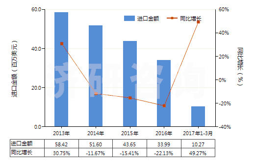 2013-2017年3月中國丁酸、戊酸及其鹽和酯(HS29156000)進(jìn)口總額及增速統(tǒng)計